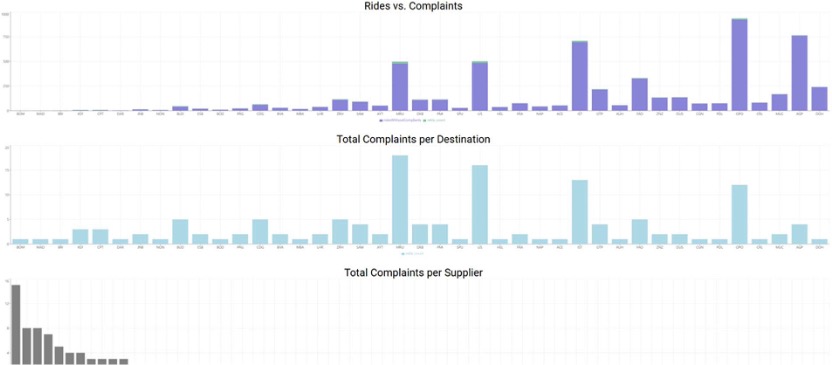 Charts comparing rides and complaints by destination and supplier